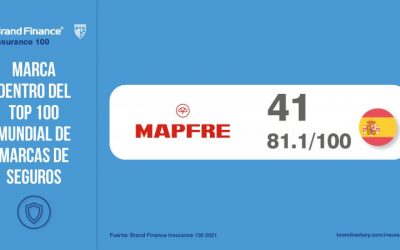 MAPFRE, primera aseguradora española en el ranking Brand Finance