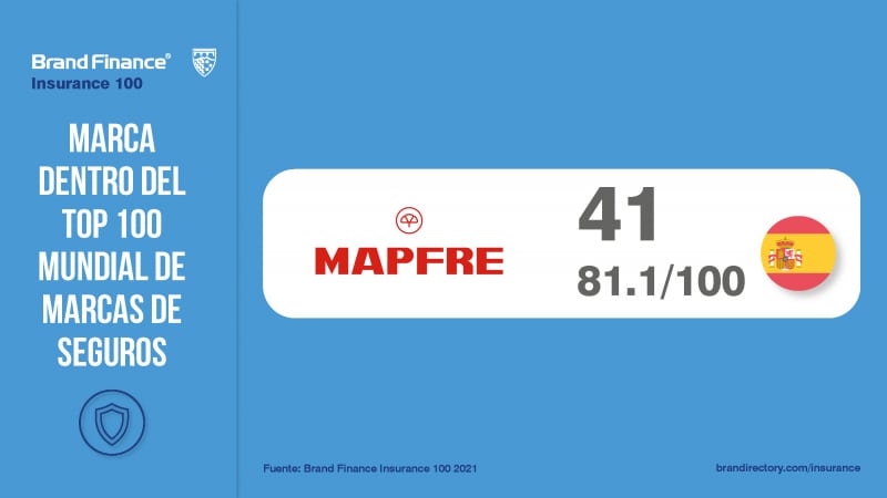 MAPFRE, primera aseguradora española en el ranking Brand Finance